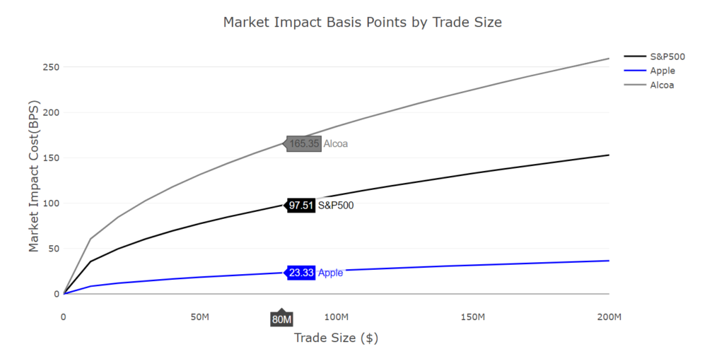 Market Impact Chart