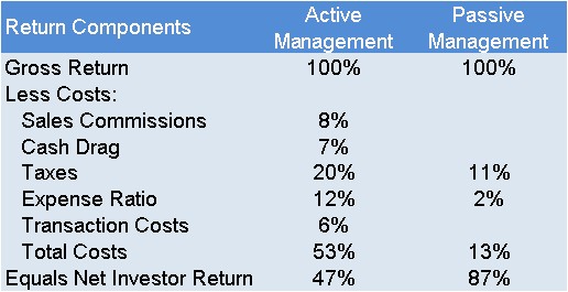 costs of active mgmt table