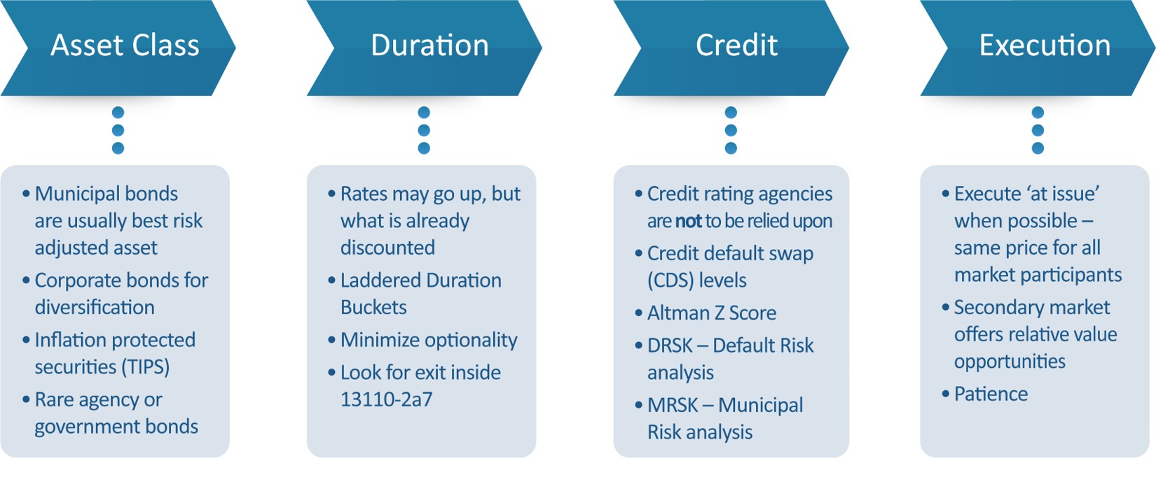 Model Fixed Income Portfolio