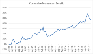 Cumulative Momentum Benefit Chart