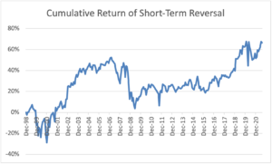 Cumulative Return of Short Term Reversal