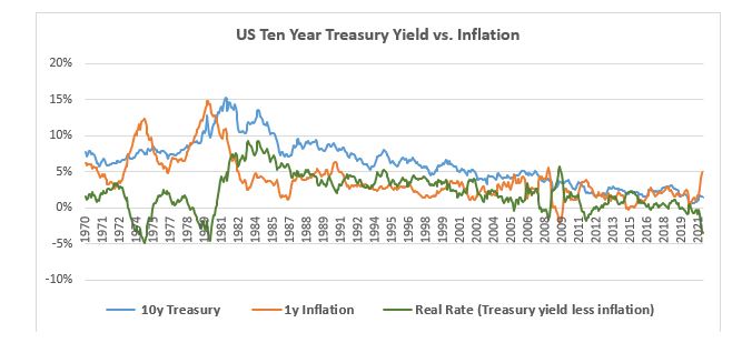 10yr v inflation Chart