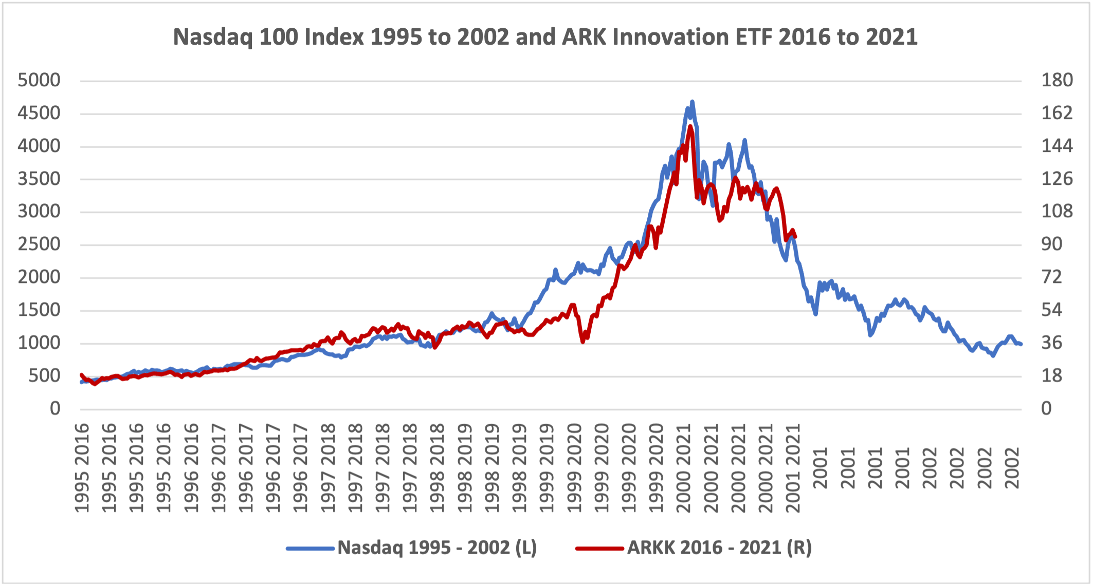 Nasdaq vs ARK K Chart