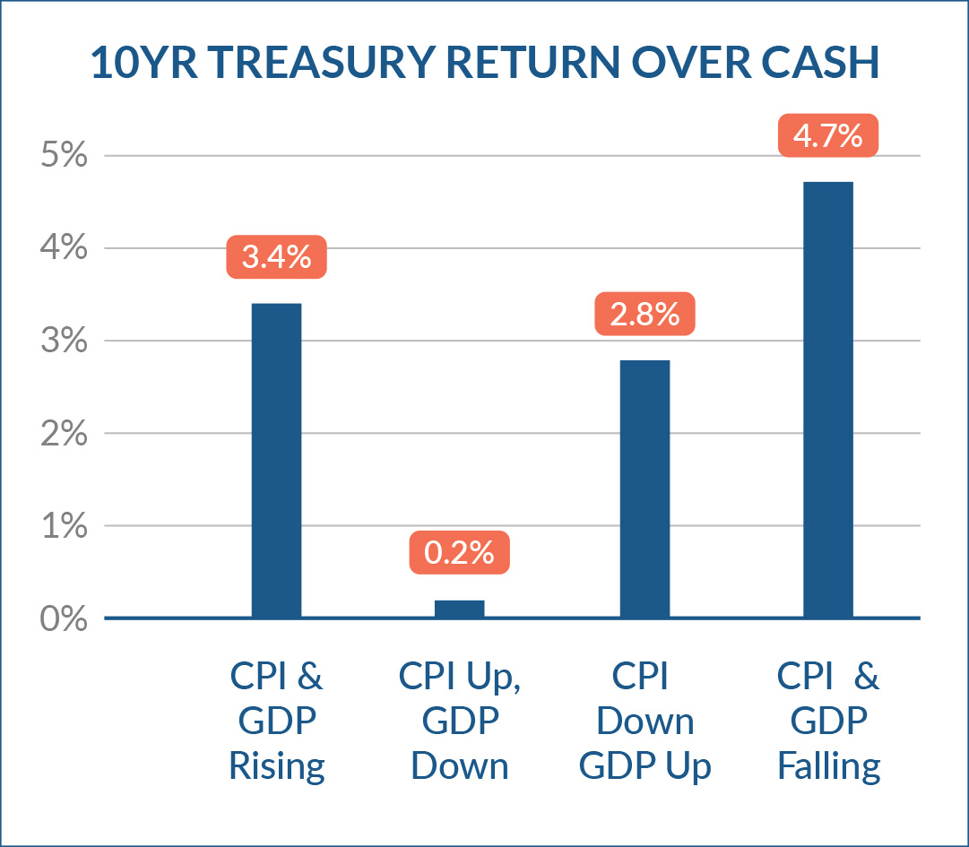 10yr Treasury Return over Cash Chart