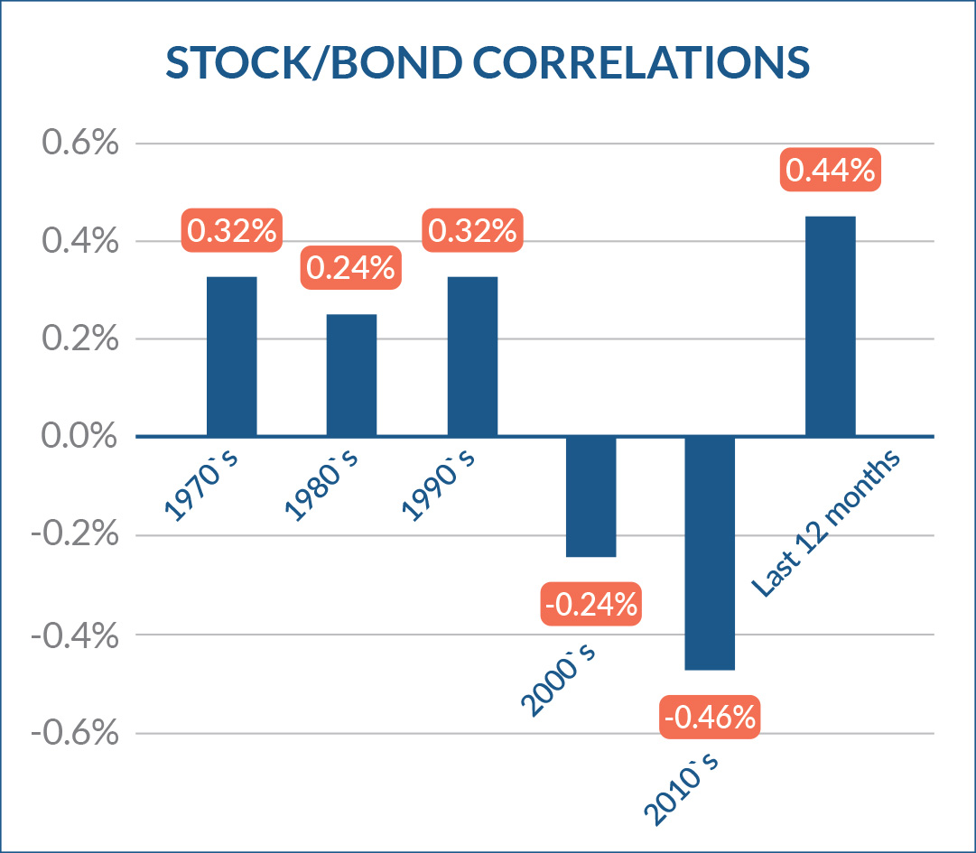 FIXED INCOME: What Happened to the Diversification? - Atlas