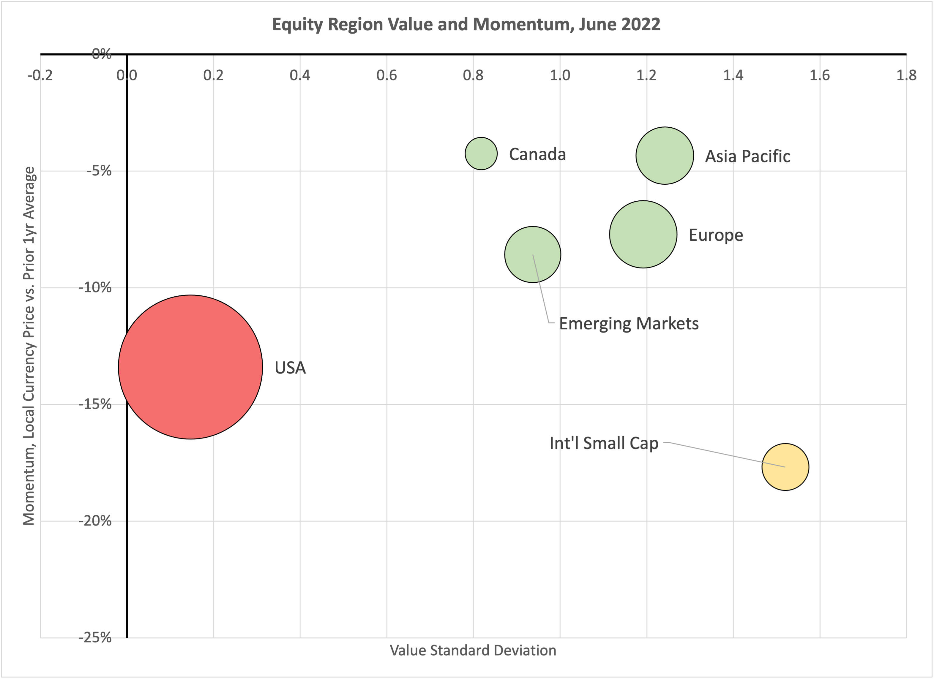 Equity Region Bubble Chart
