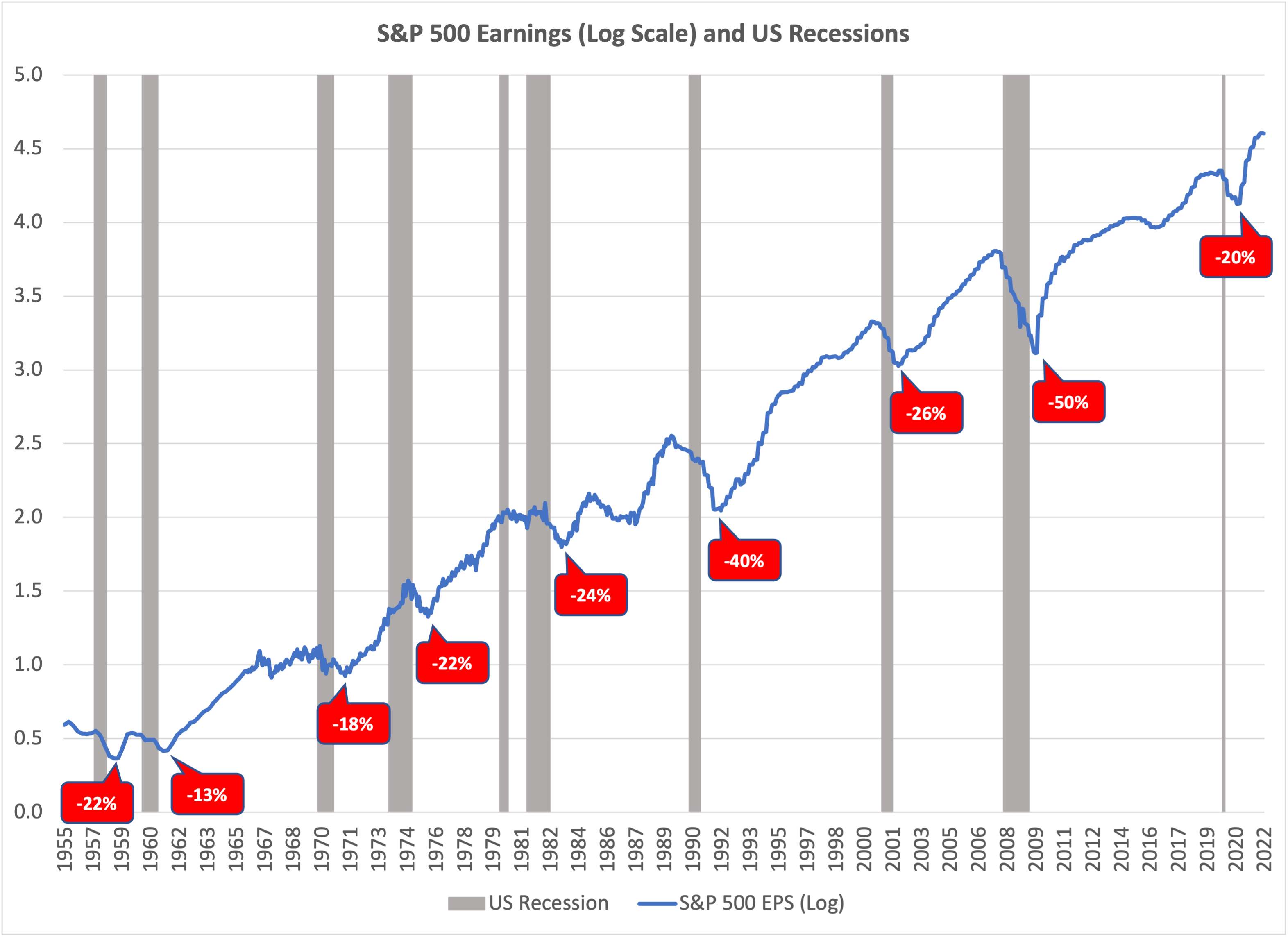 SP 500 Earnings with Percentages Chart