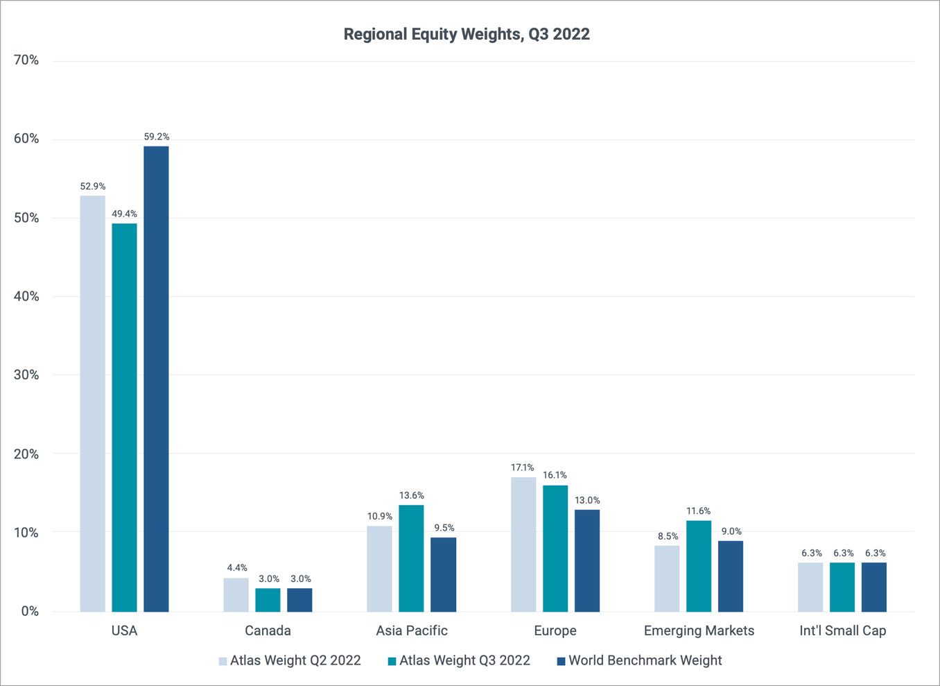 Regional Equity Weights, Q3 2022 Chart