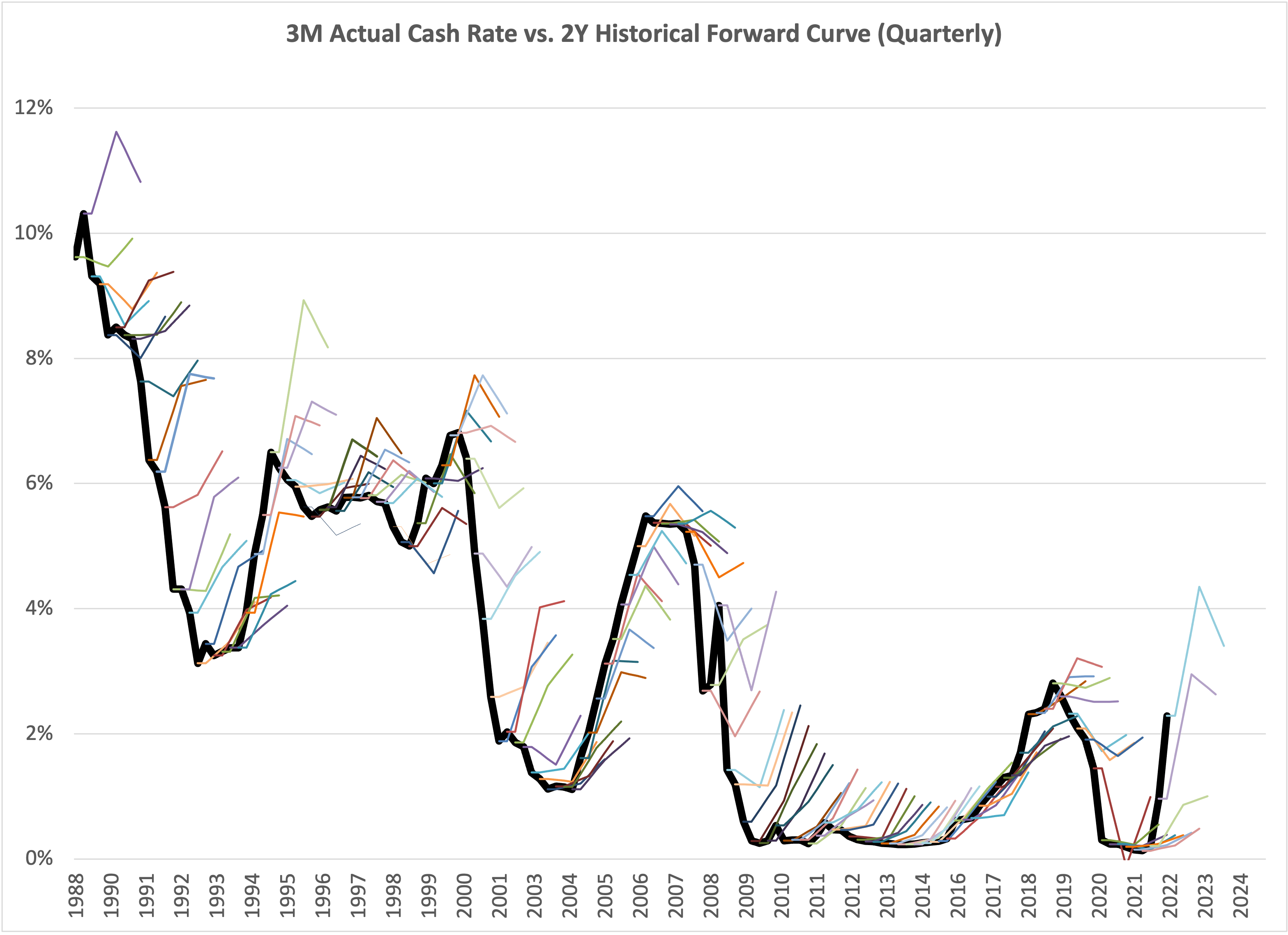 3M Actual Cash Rate vs. 2Y Historical Forward Curve (Quarterly) Chart