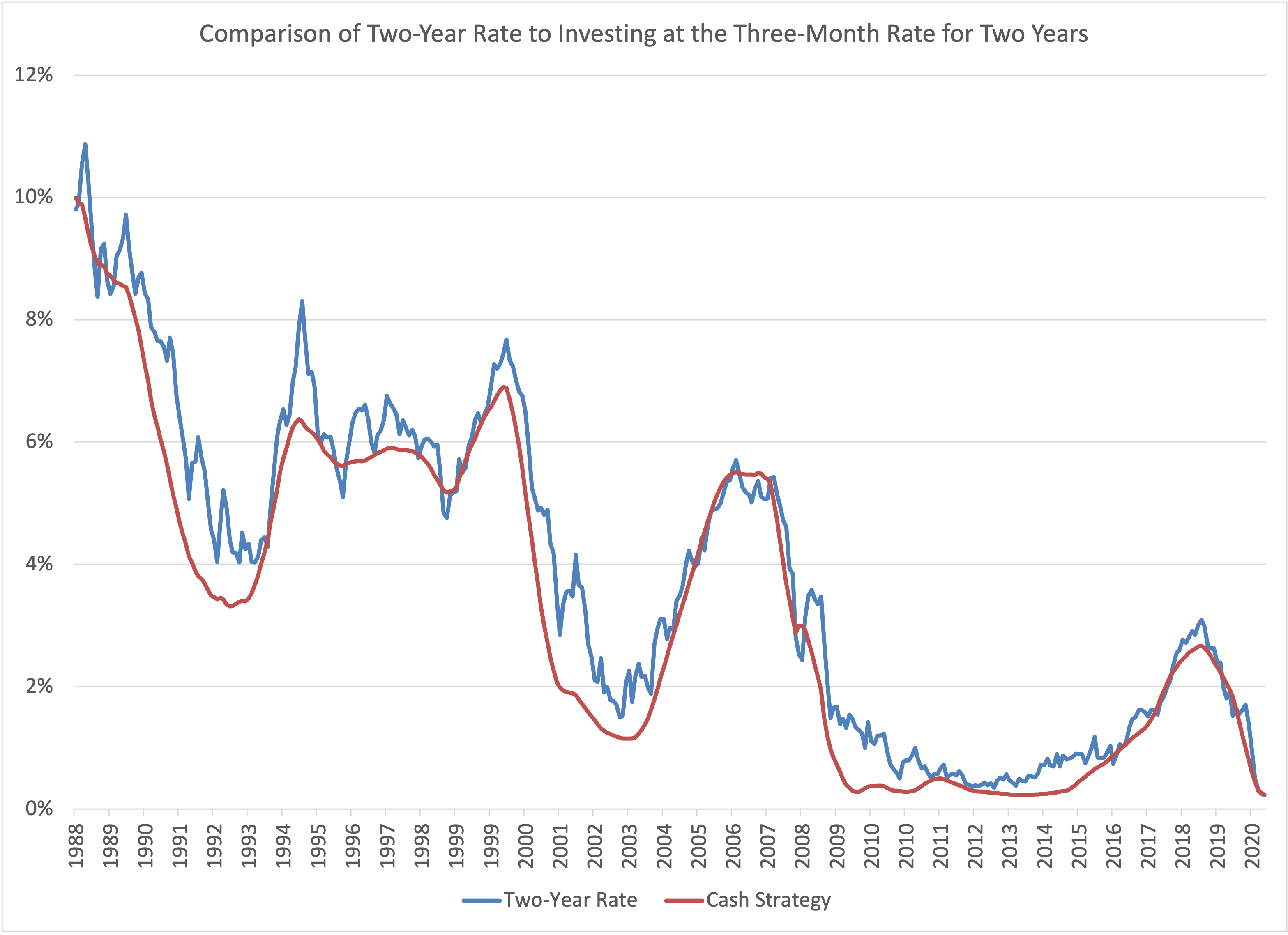 Comparison of Two-Year Rate to Investing at the Three-Month Rate for Two Years Chart