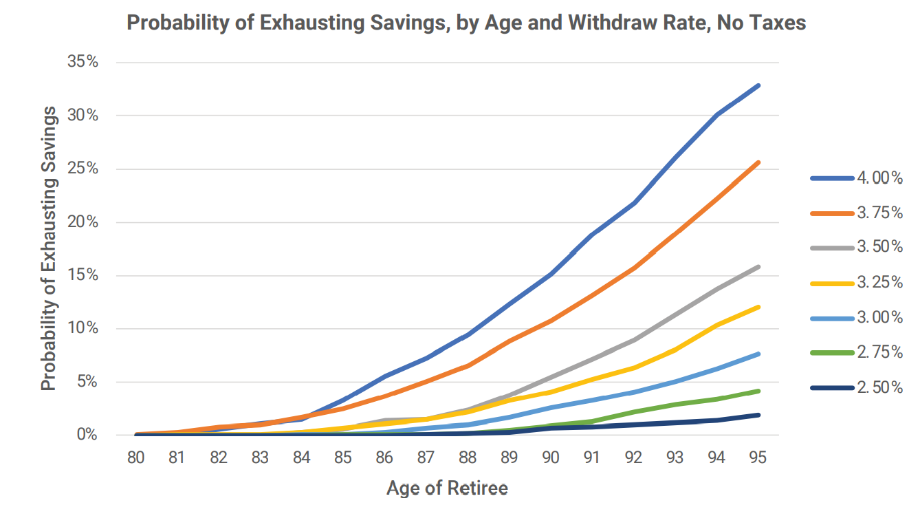 Probability of Exhausting Savings by Age and Withdraw Rate No Taxes Chart