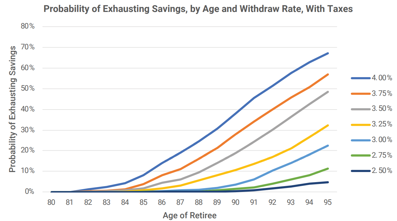 Probability of Exhausting Savings by Age and Withdraw Rate With Taxes Chart