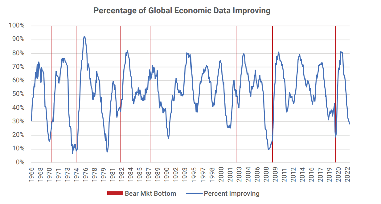 Percentage of Global Economic Data Improving Chart