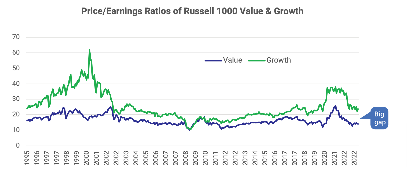 Price/Earnings Ratios of Russell 1000 Value & Growth