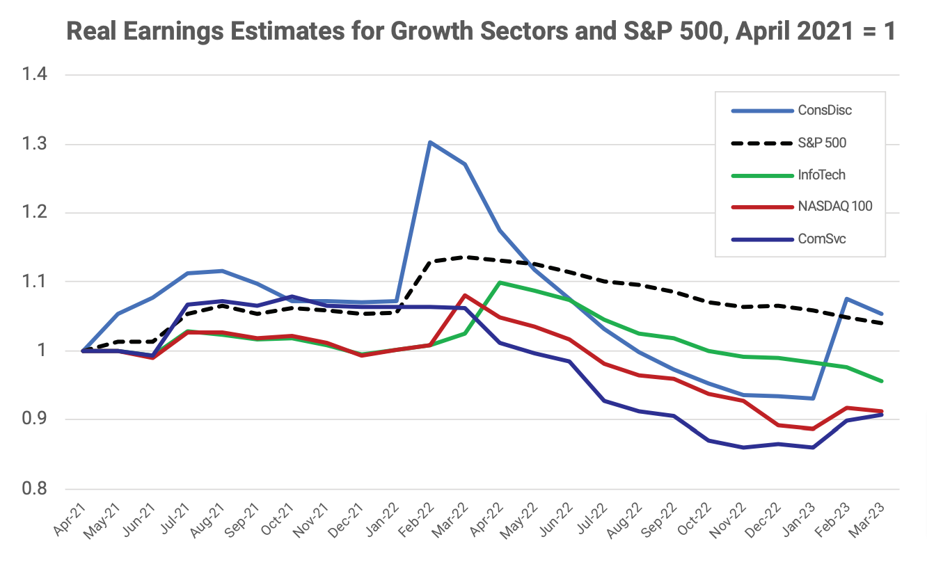 Real Earnings Estimates for Growth Sectors and S&P 500