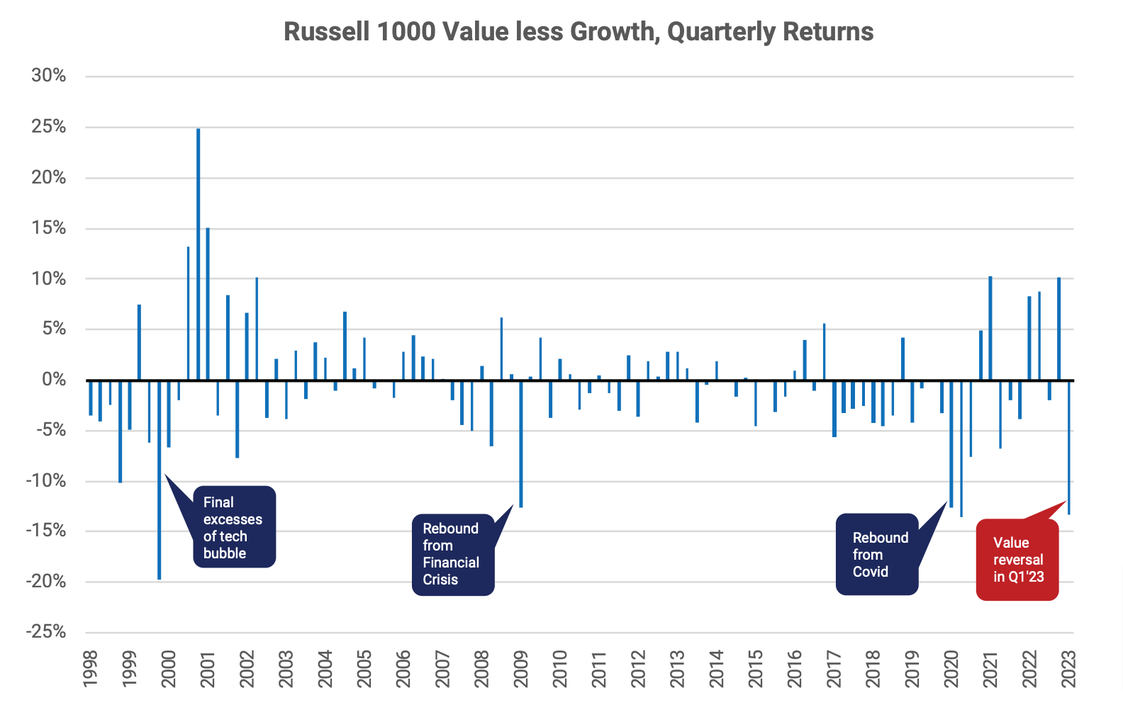 Russell 1000 Value less Growth, Quarterly Returns