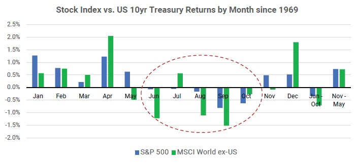 Stock Index vs US 10yr Treasury Returns by Month since 1969
