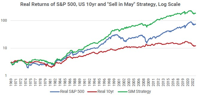 Real Returns of S&P