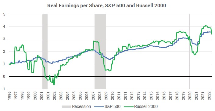 Real Earnings per Share
