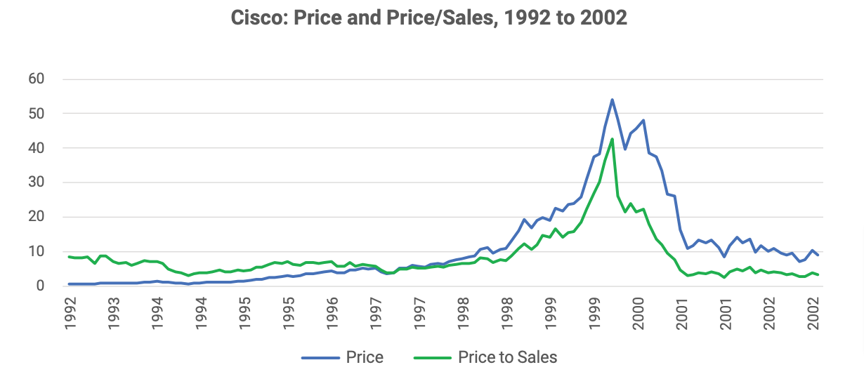 Cisco: Price and Price/Sales, 1992 to 2002