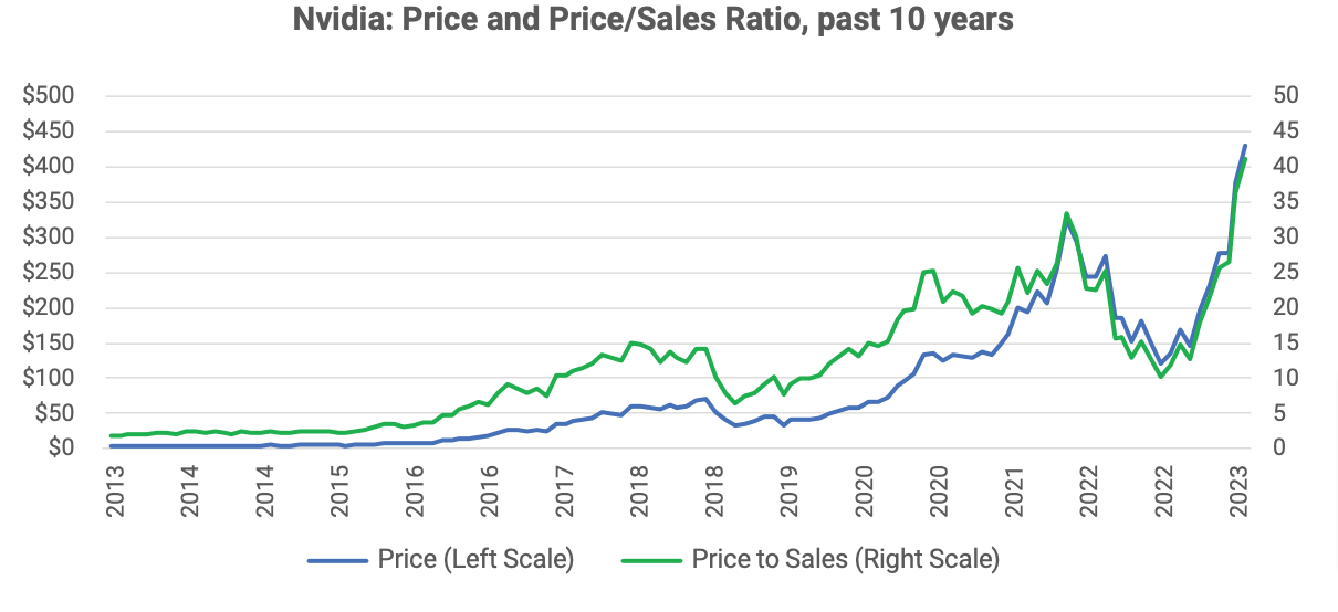 Nvidia: Price and Price/Sales Ratio, past 10 years