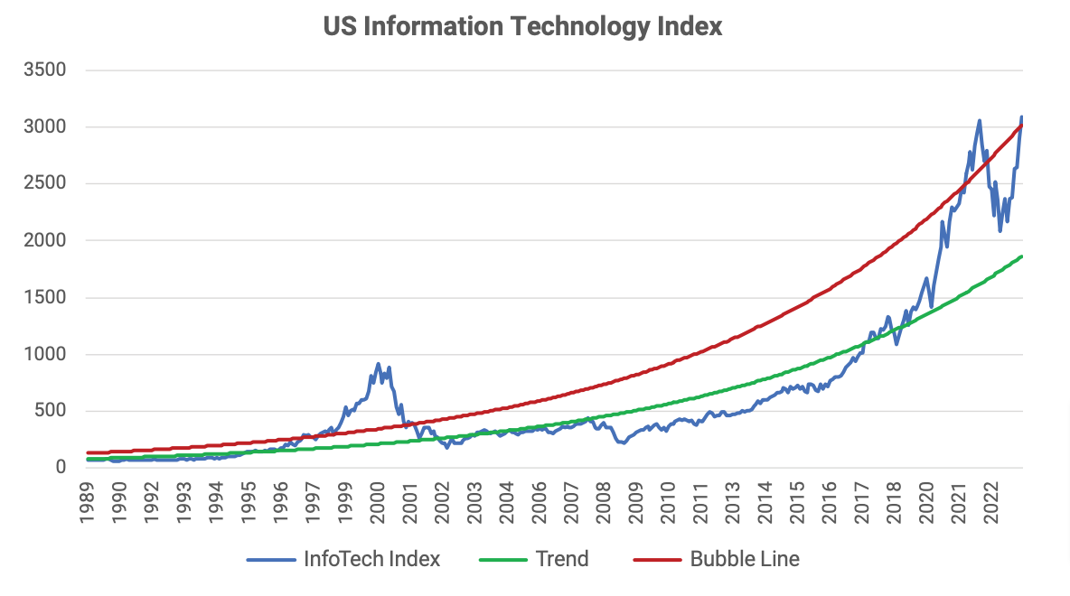 US Information Technology Index