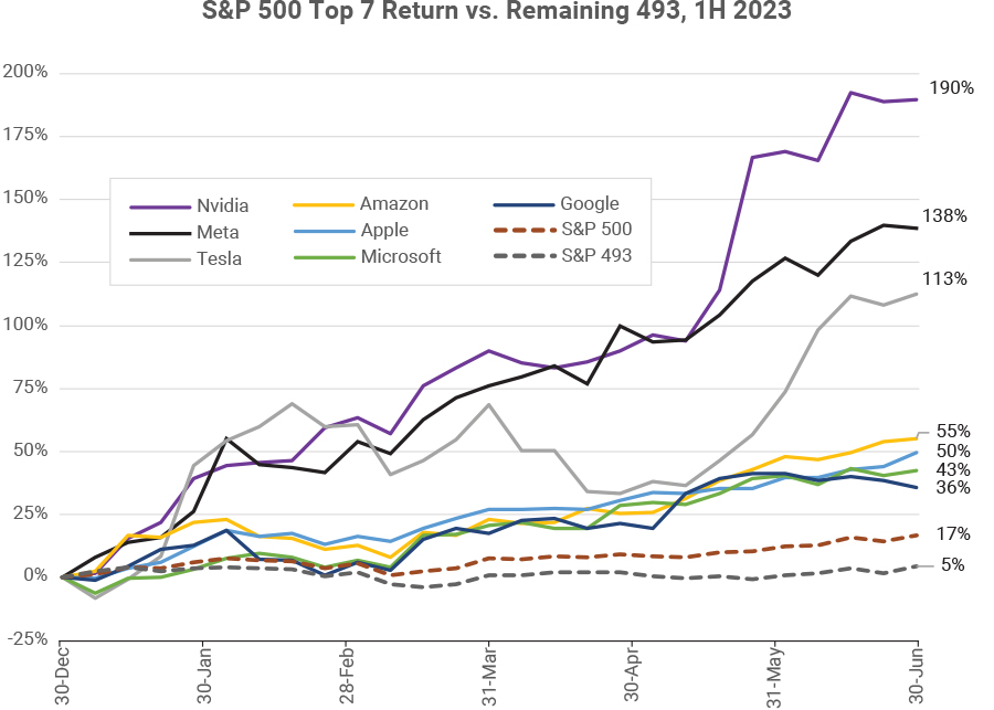 S&P 500 Top 7 Return vs. Remaining 493, 1H 2023