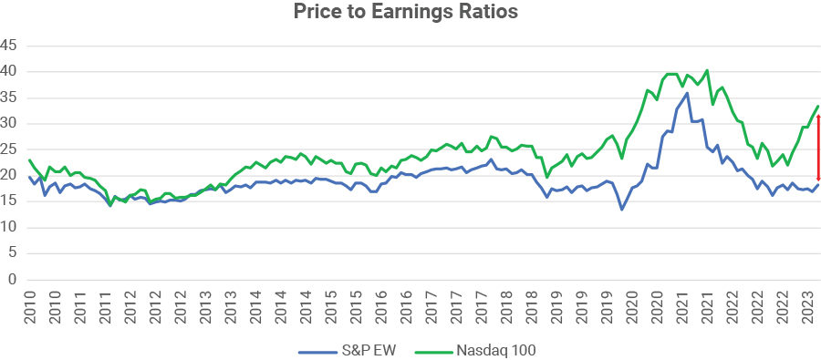 Price to Earnings Ratios - July 2023 Newsletter