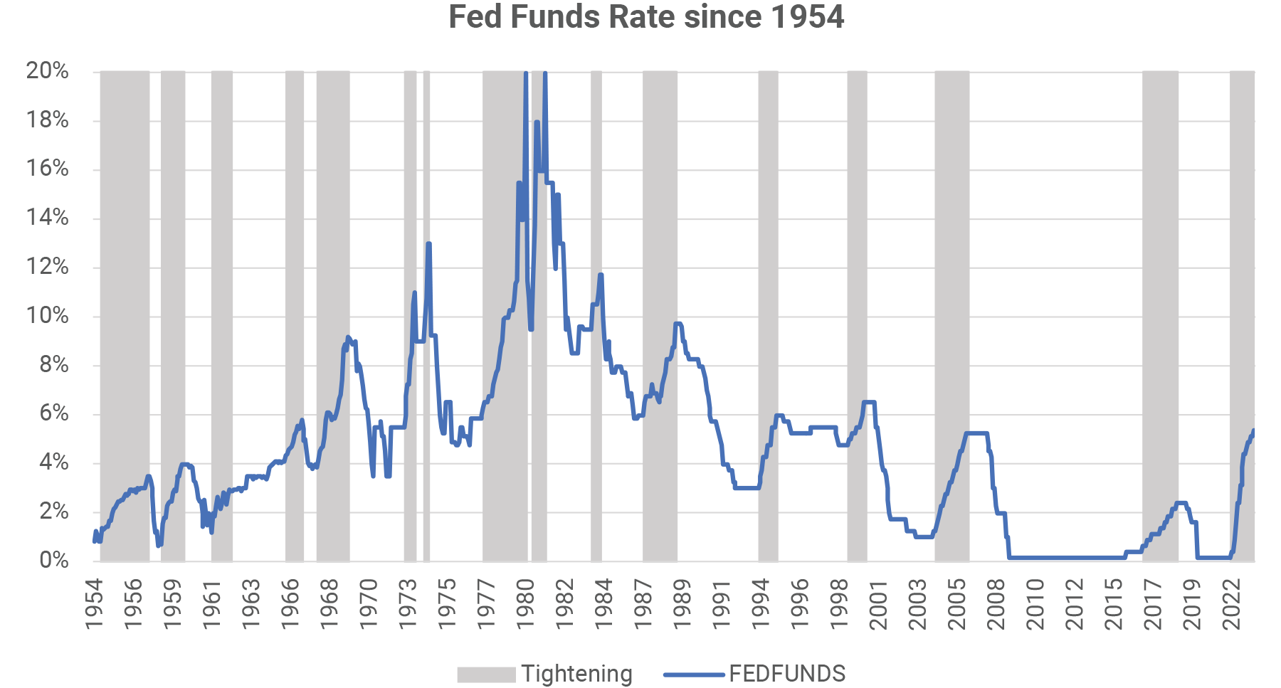 Fed Funds Rate since 1954
