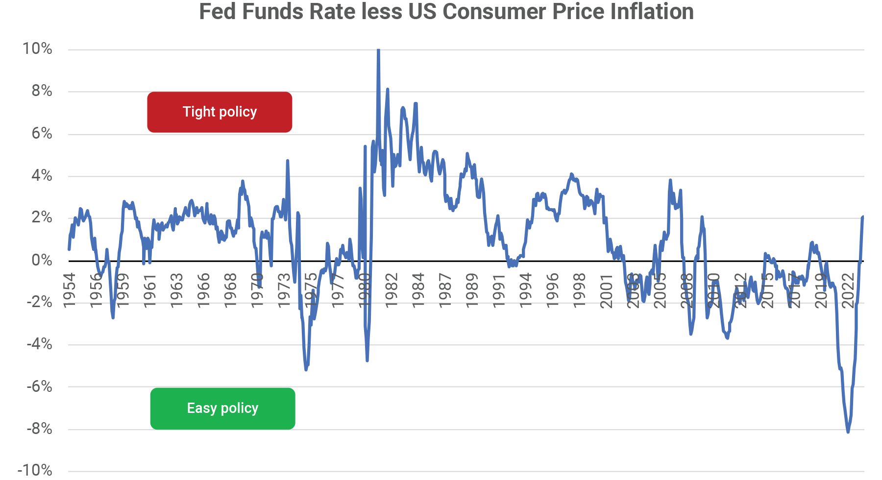 Fed Funds Rate Less US Consumer Price Inflation