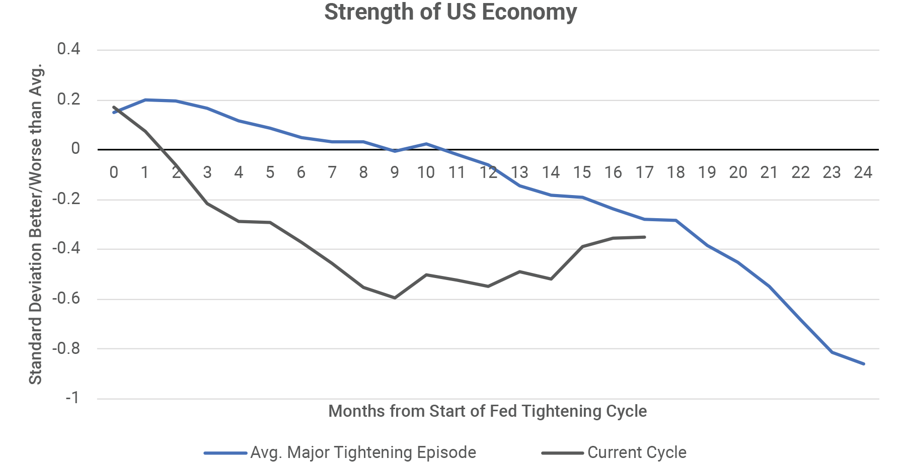 Strength of US Economy