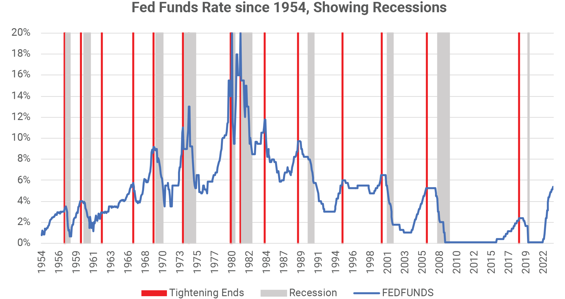 Fed Funds Rate since 1954, Showing Recession
