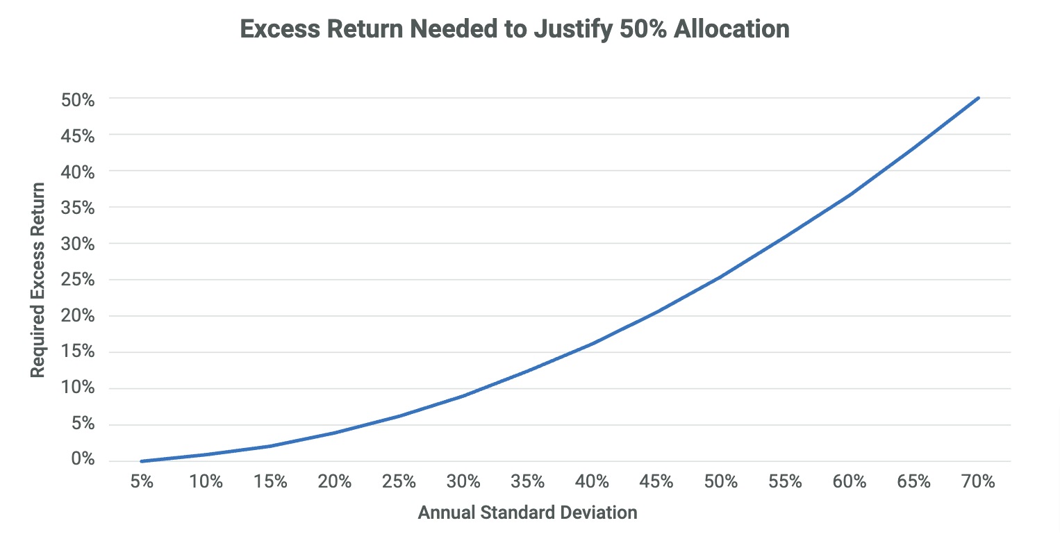 Excess Return Needed to Justify 50% Allocation
