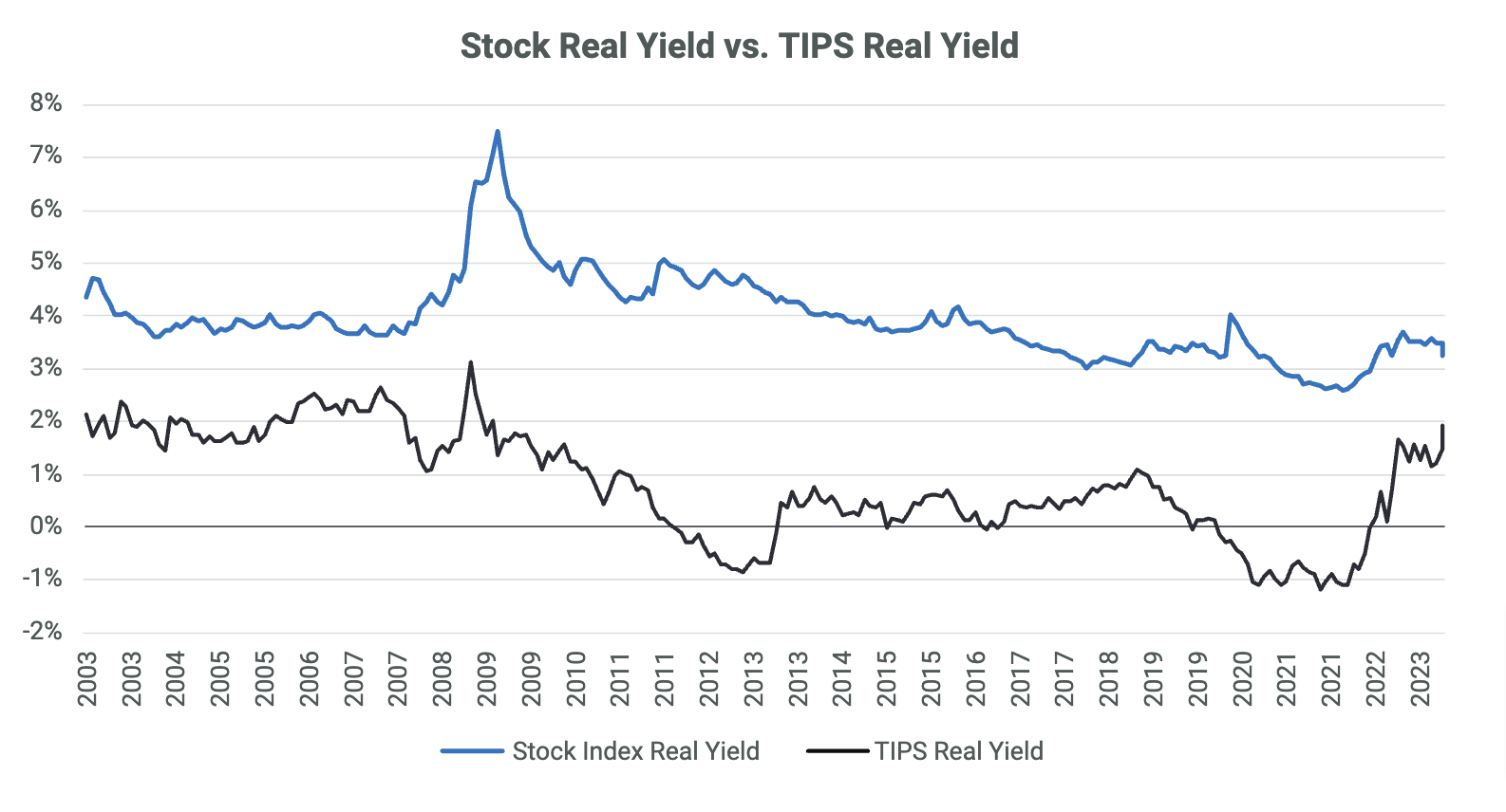 Stock Real Yield vs. TIPS Real Yield