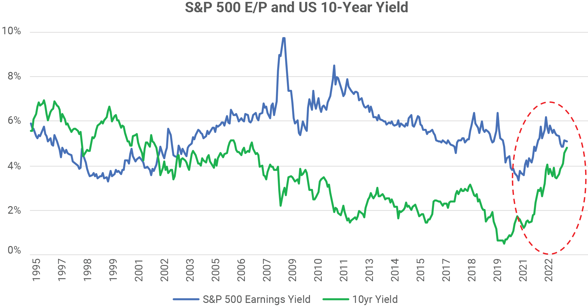 S&P 500 E/P and US 10-Year Yield