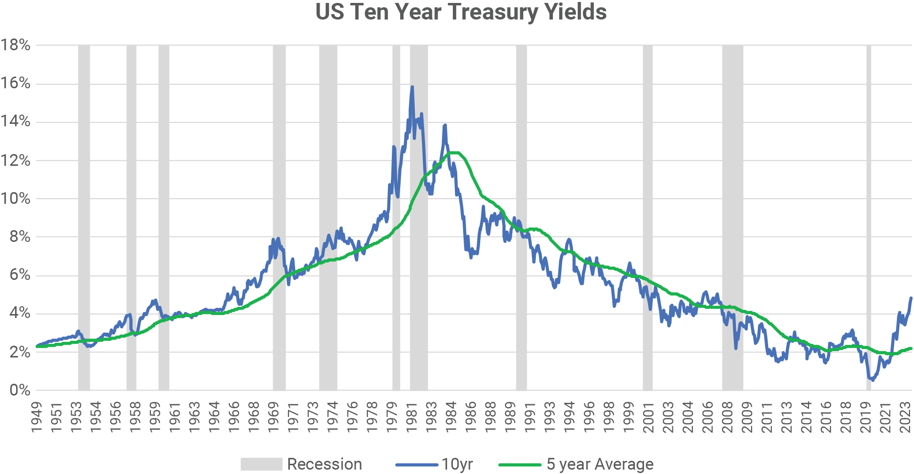 US Ten Year Treasury Yields