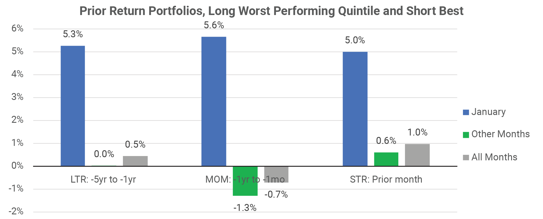 Prior Return Portfolios, Long Worst Performing Quintile and Short Best