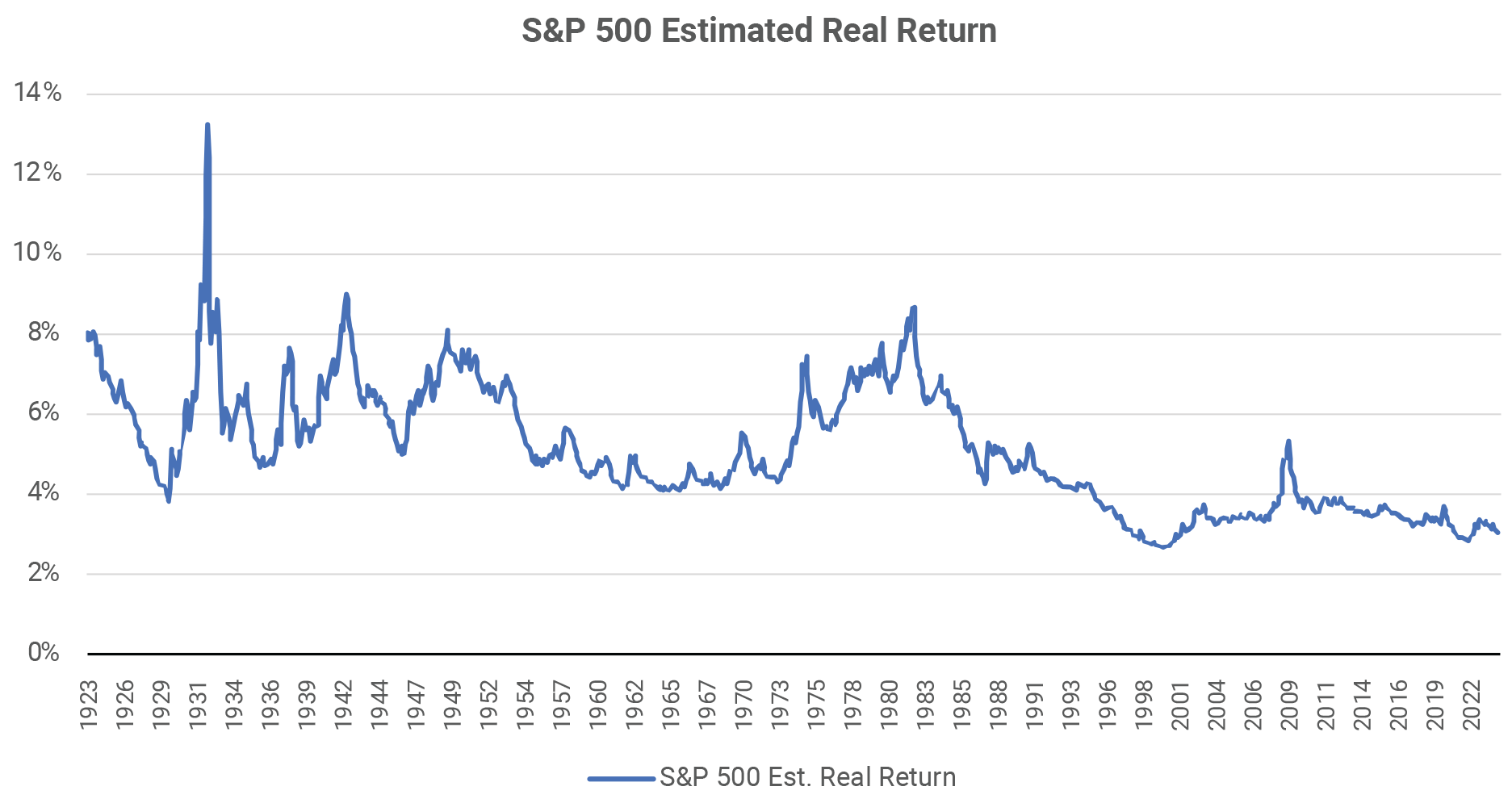 S&P 500 Estimated Real Return