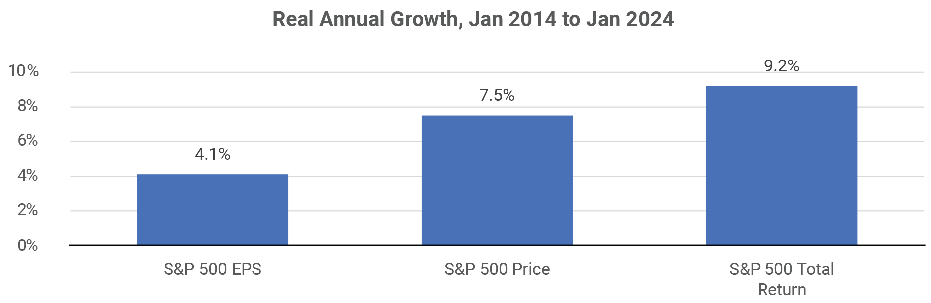 Real Annual Growth, Jan 2014 to Jan 2024