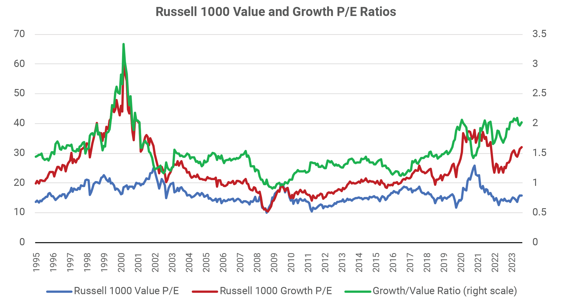 Russell 1000 Value and Growth P/E Ratios