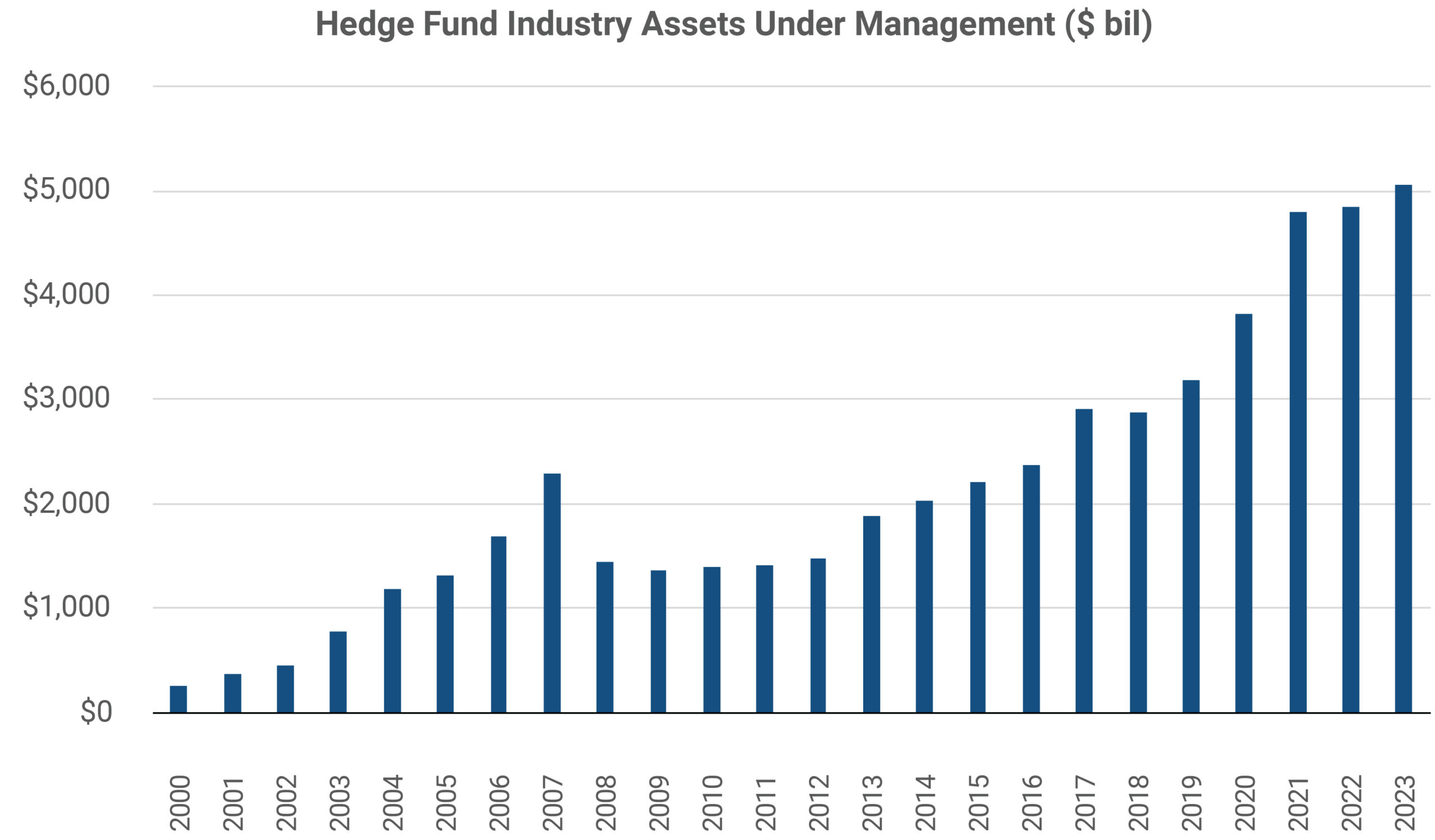 Hedge Fund Industry Assets Under Management ($ bil)