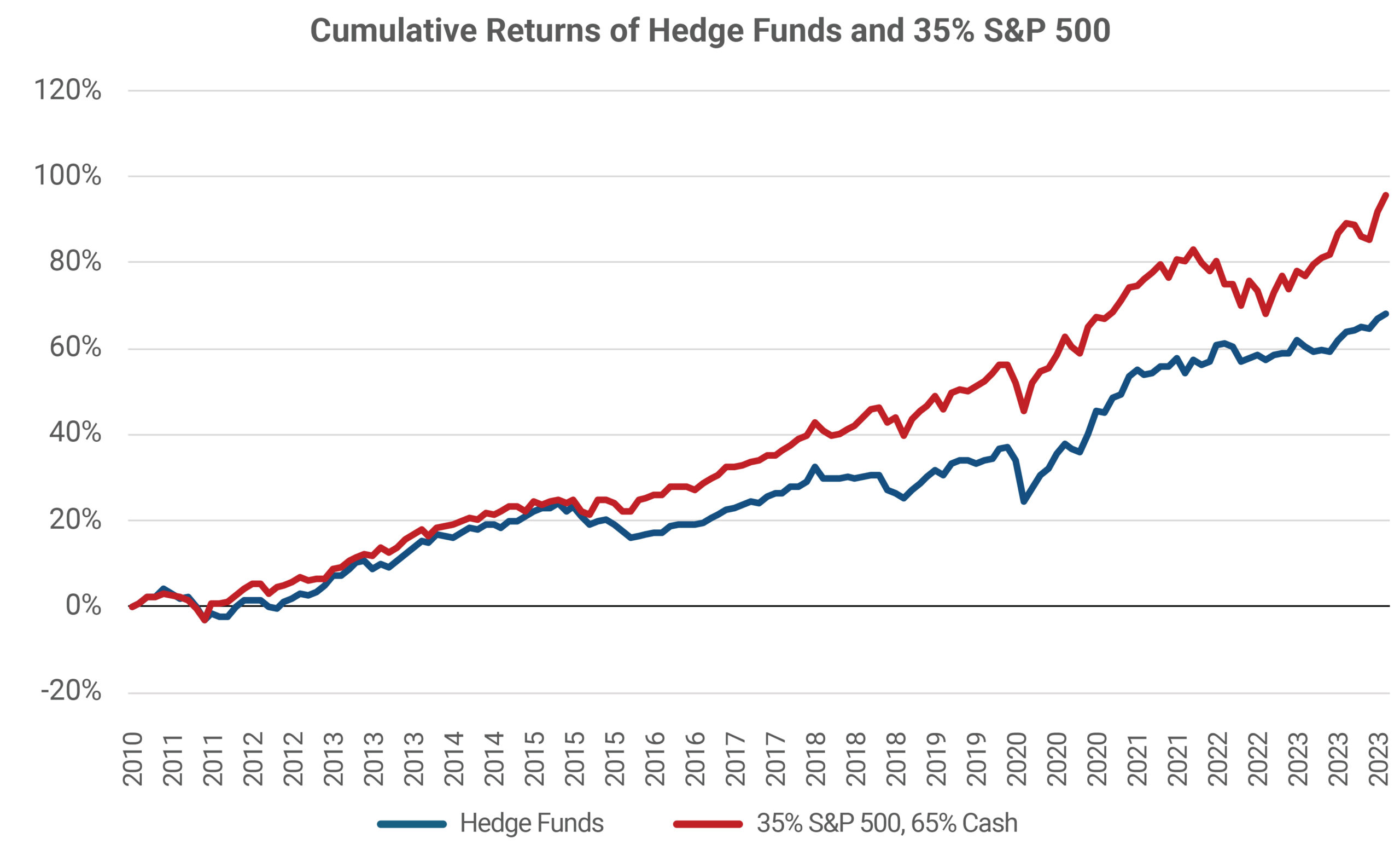 Cumulative Returns of Hedge Funds and 35% S&P 500