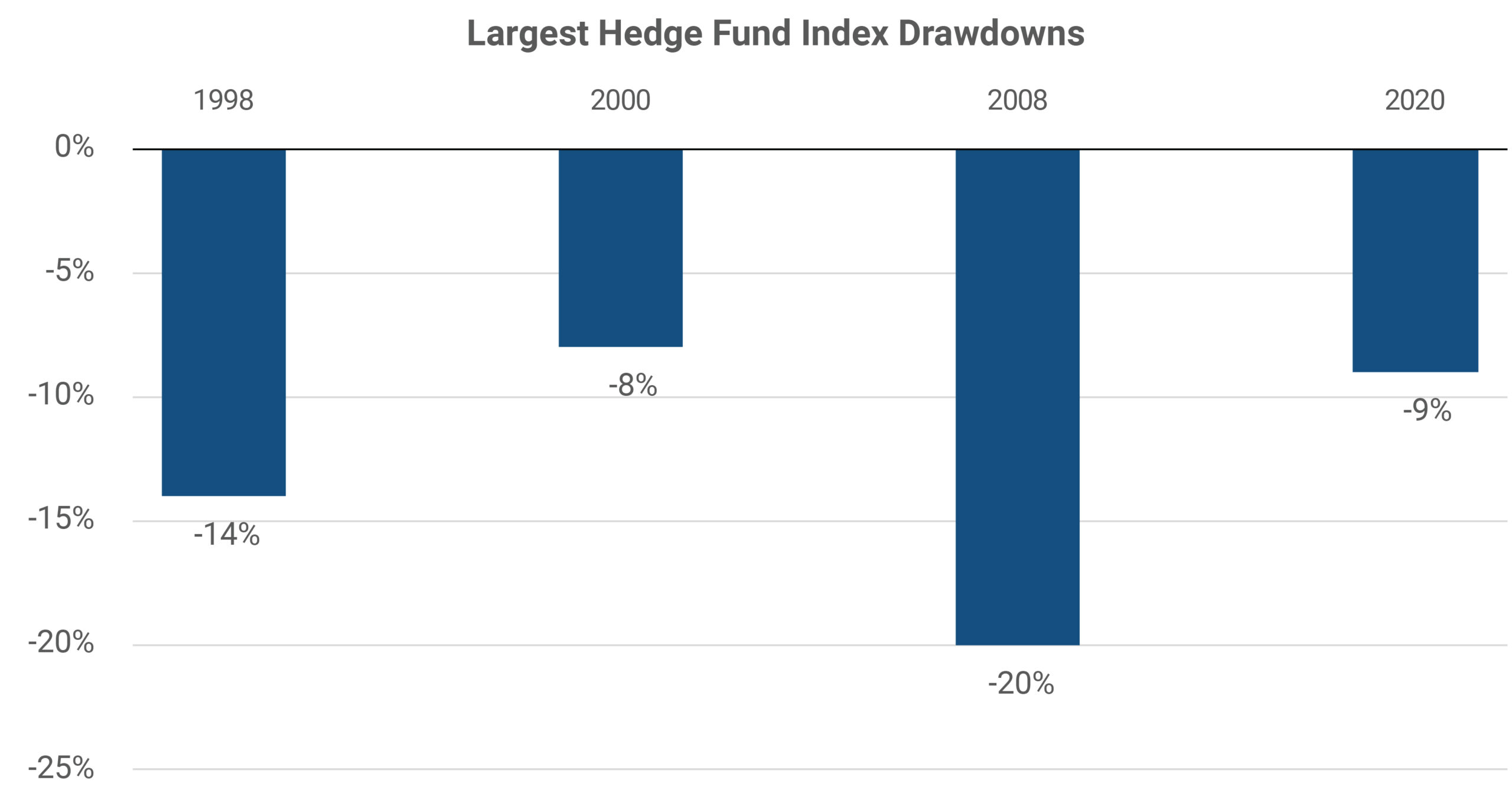 Largest Hedge Fund Index Drawdowns