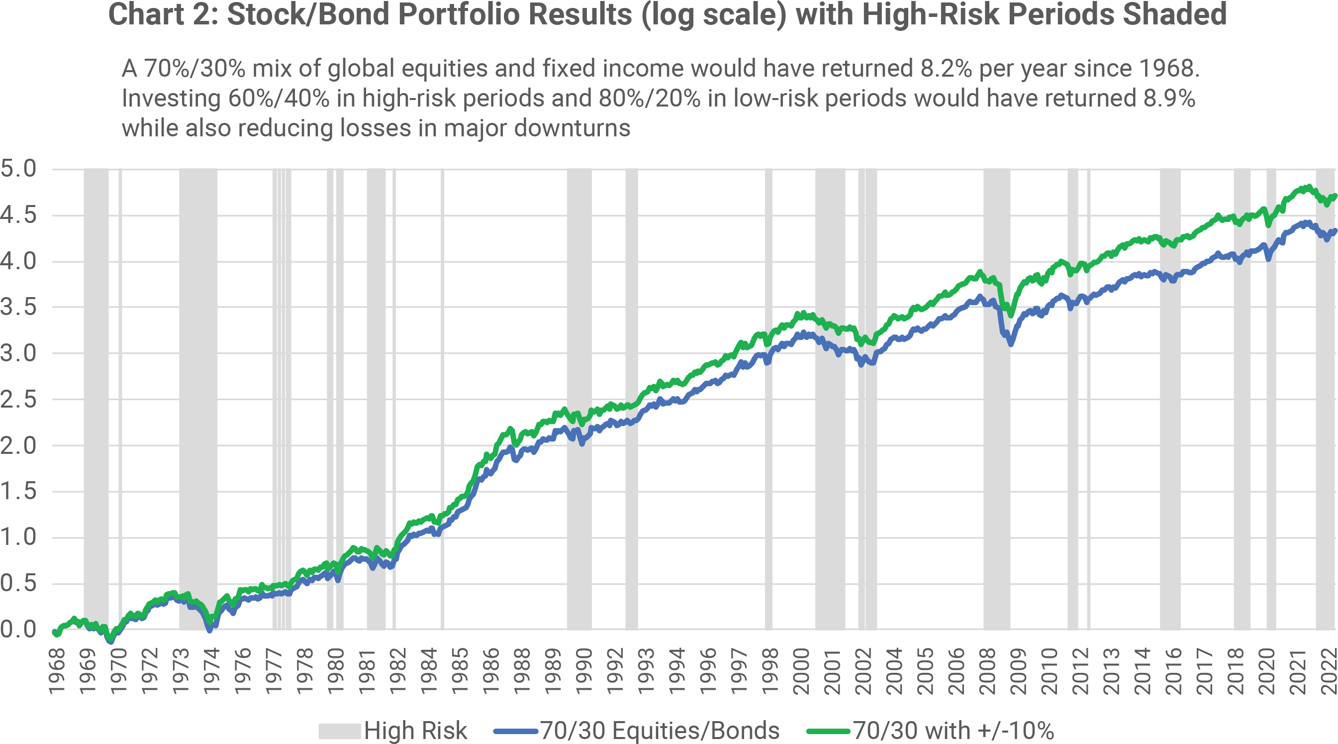 Chart 2: Stock/Bond Portfolio Results (log scale) with High-Risk Periods Shaded
