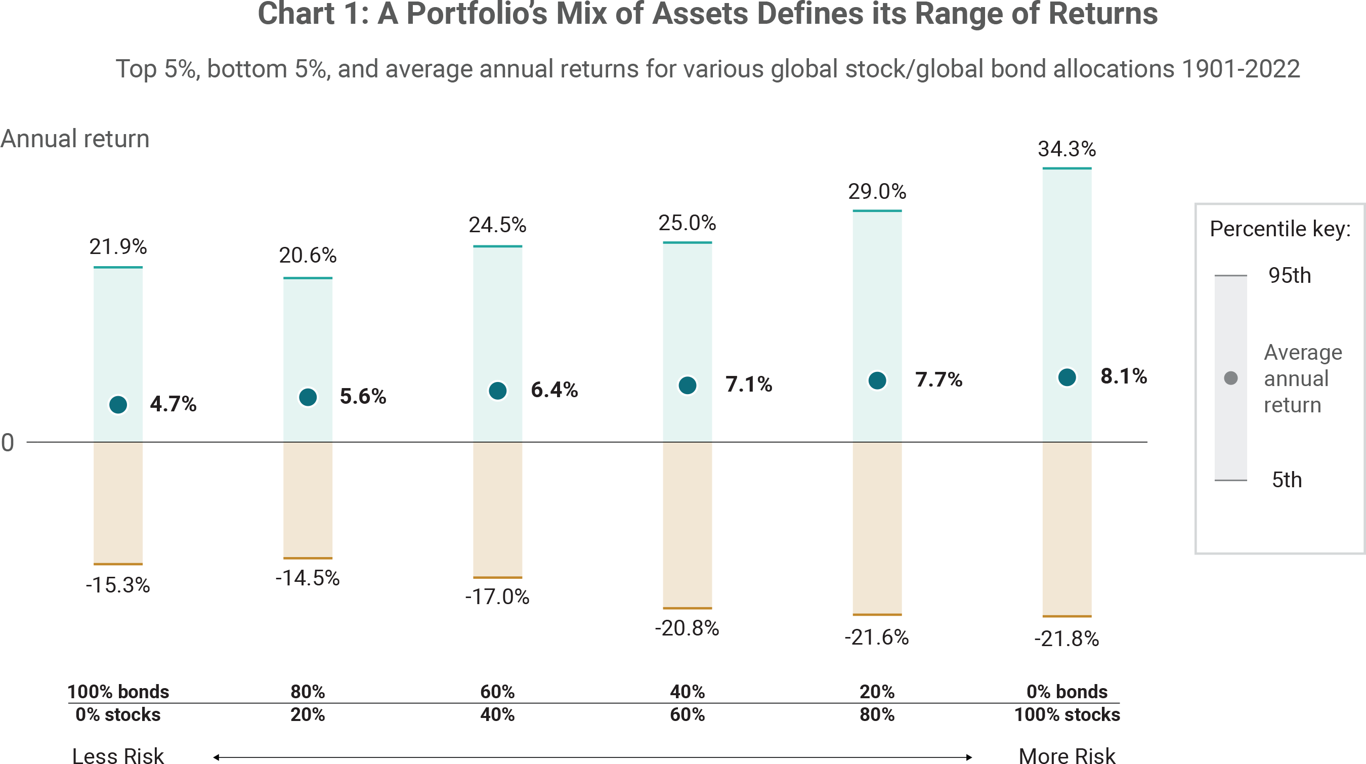 Chart 1: A Portfolio's Mix of Assets Defines its Range of Returns