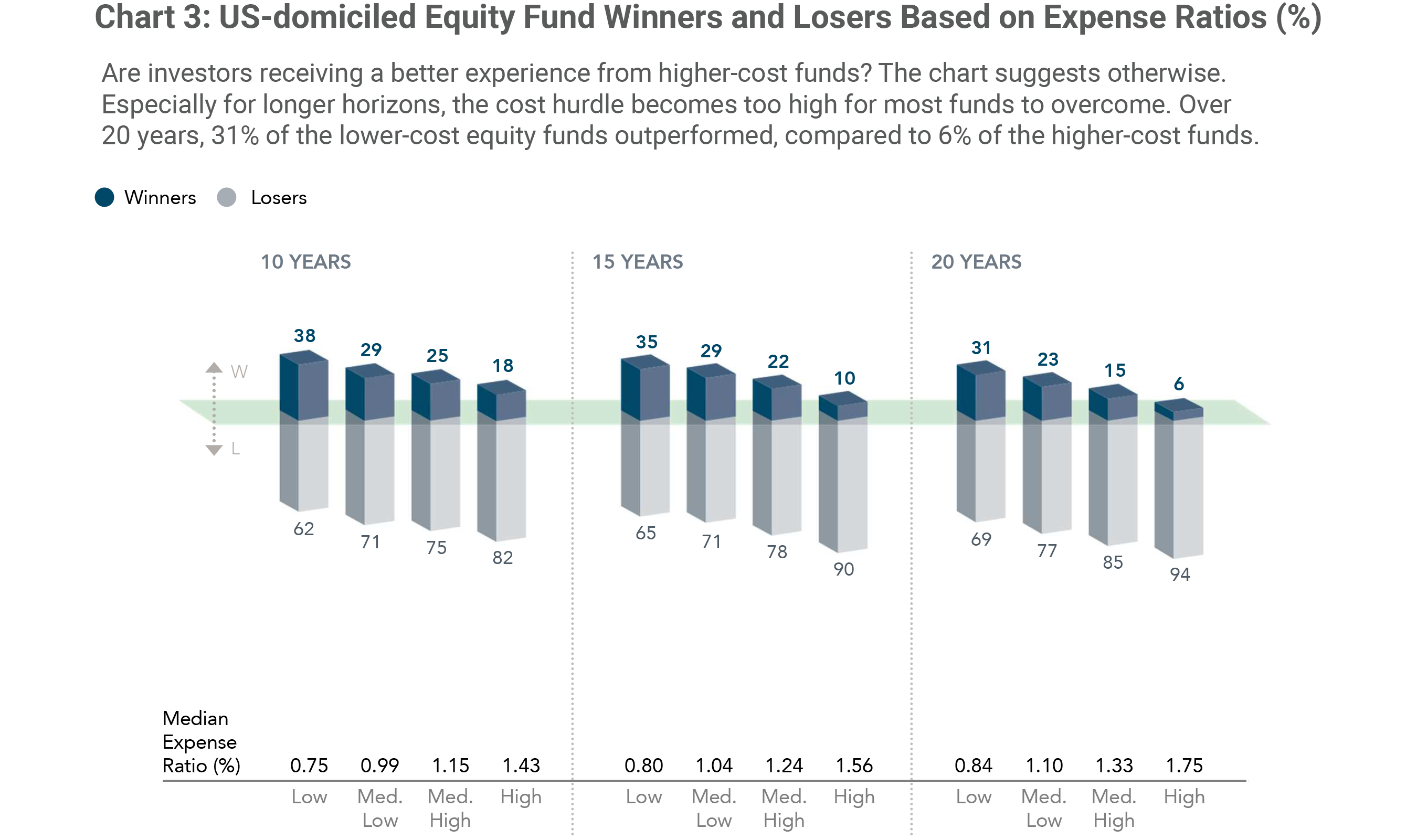 Chart 3: US-domiciled Equity Fund Winners and Losers Based on Expense Ratios (%)