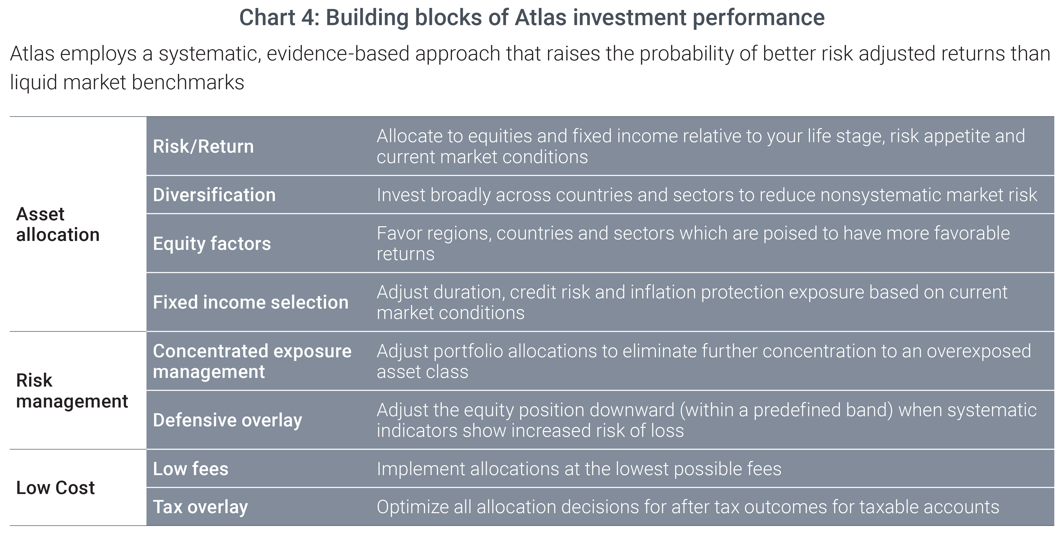 Chart 4: Building blocks of Atlas investment performance