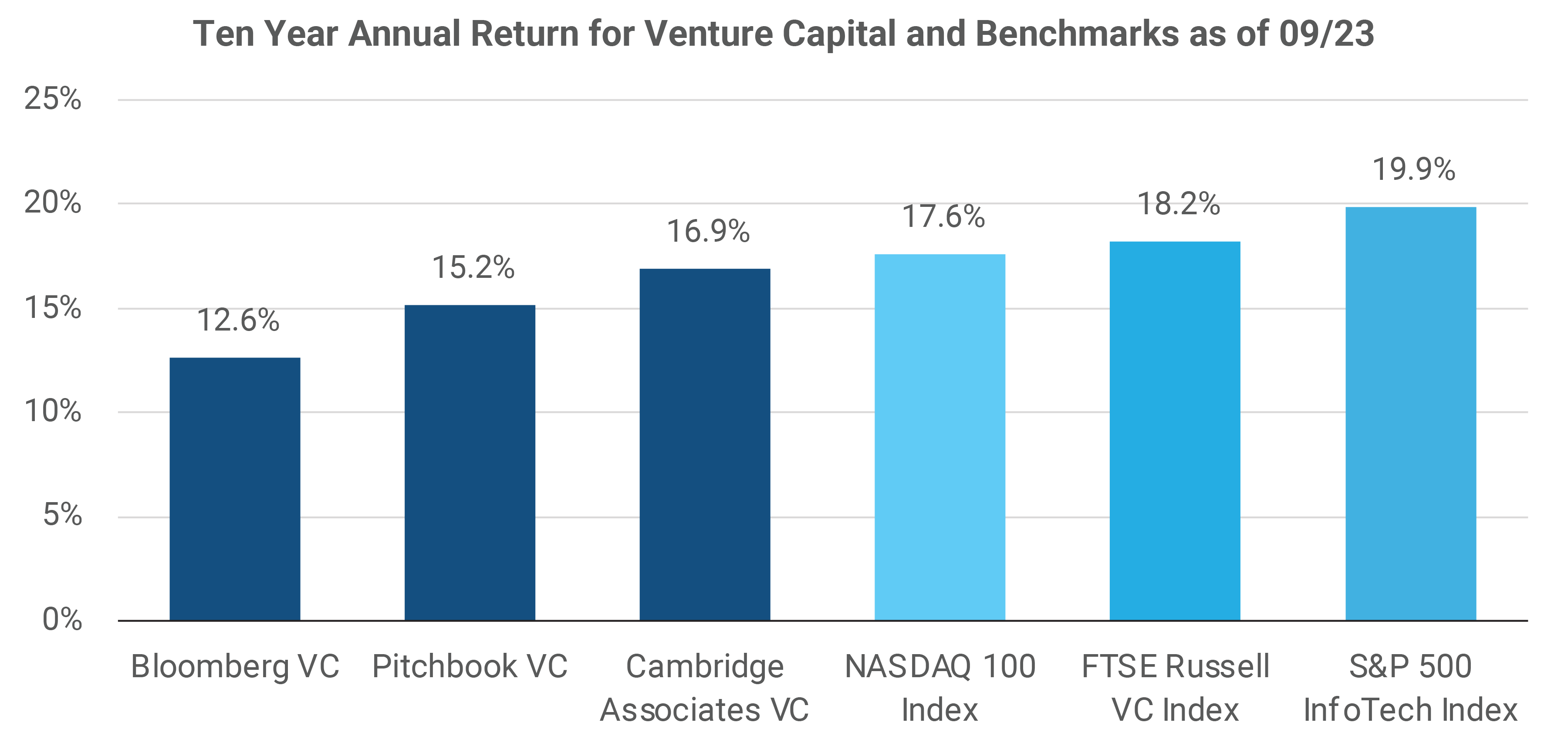 Note on Venture Capital charts