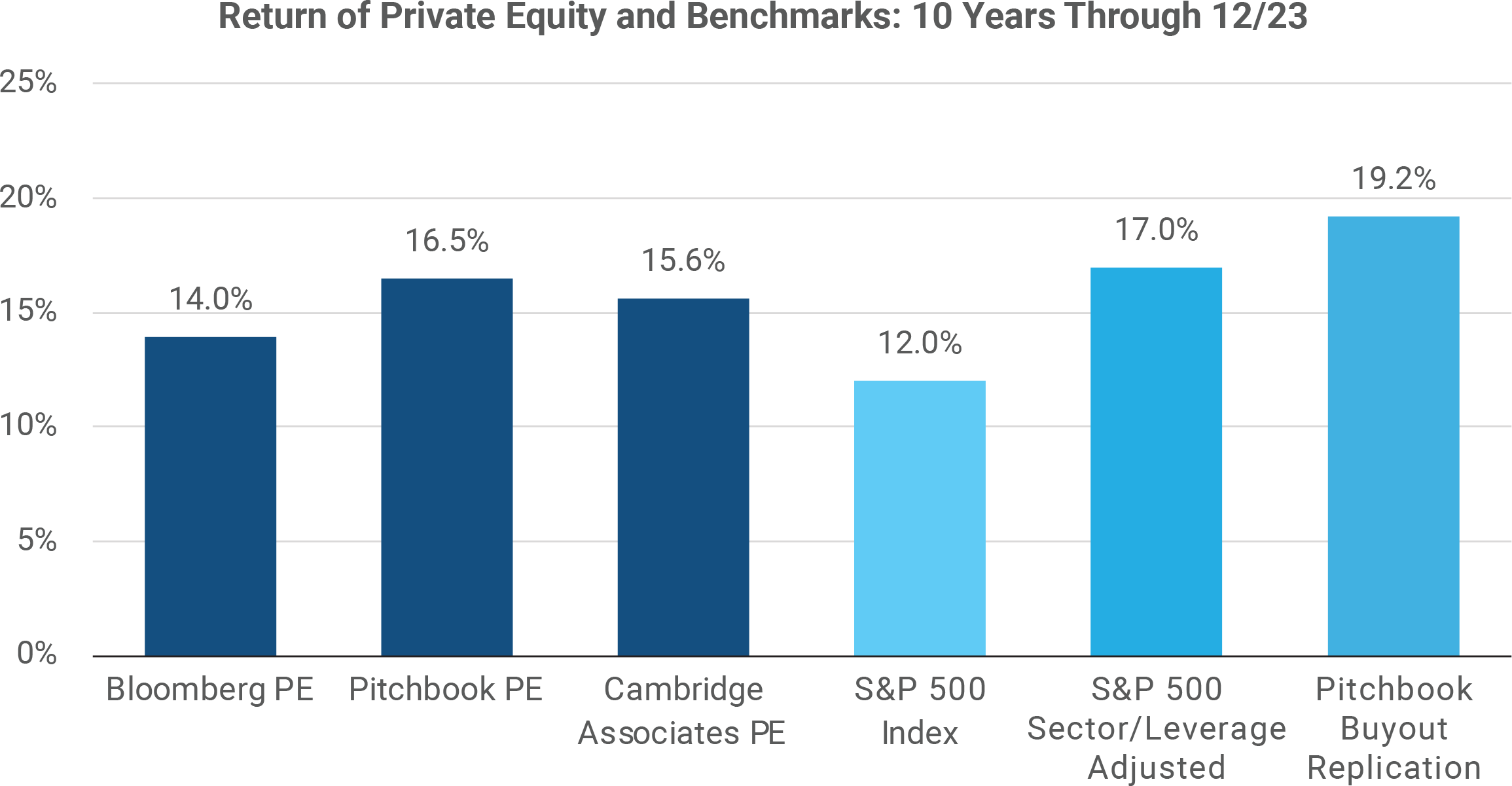 Return of Private Equity and Benchmarks: 10 Years Through 12/23