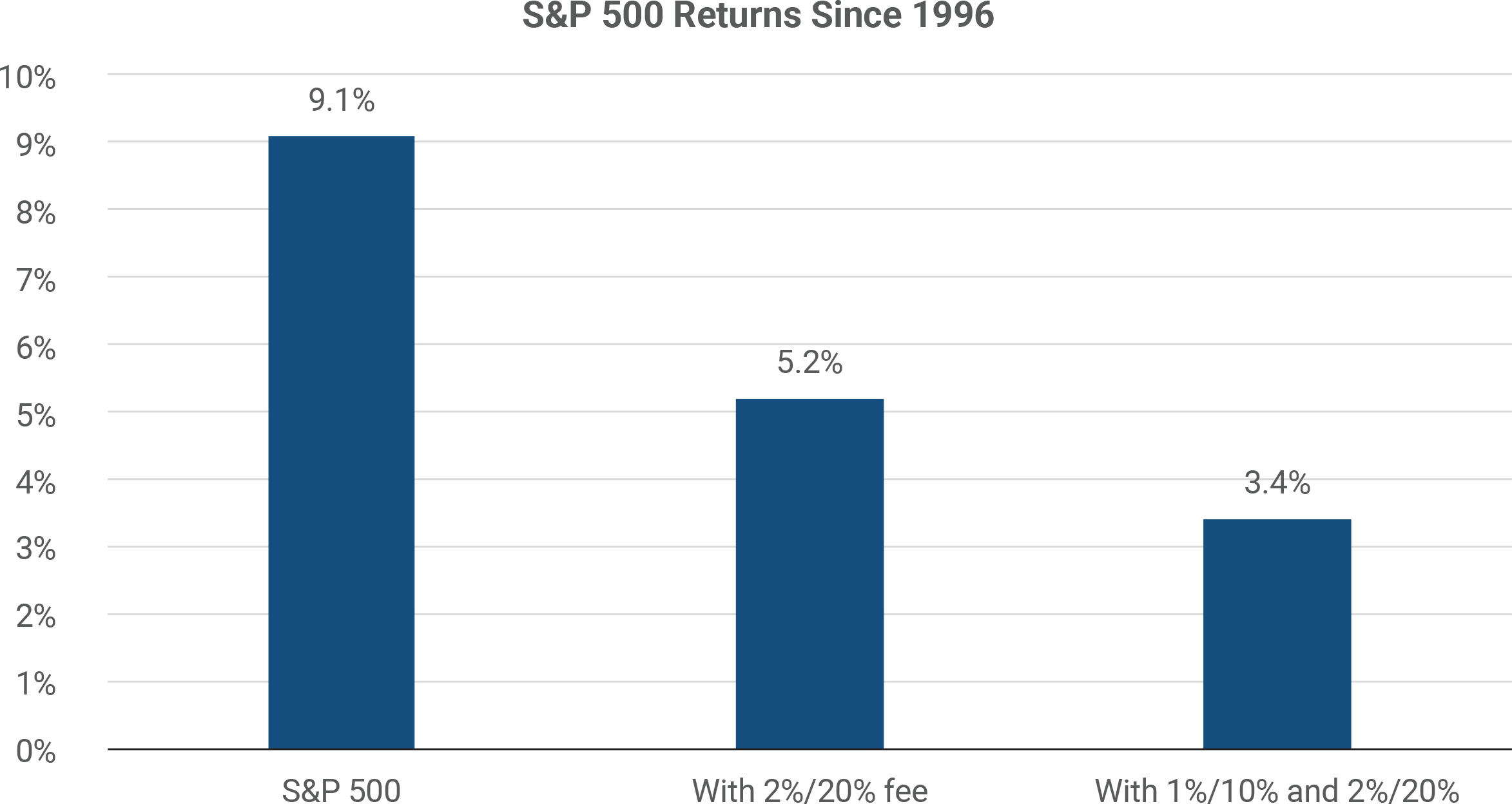 S&P 500 Returns Since 1996